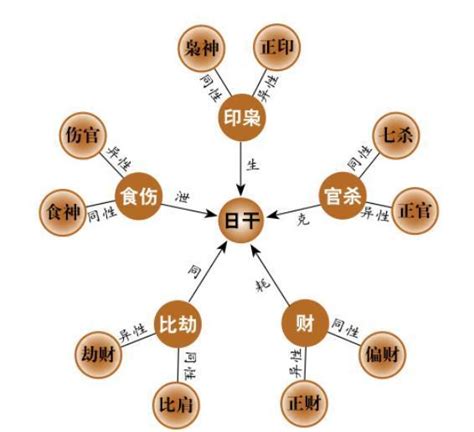 八字正財多